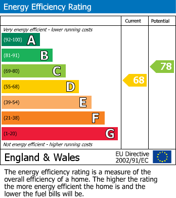 EPC For Croft, Leicester