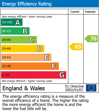 EPC For Scotswood Crescent, Leicester